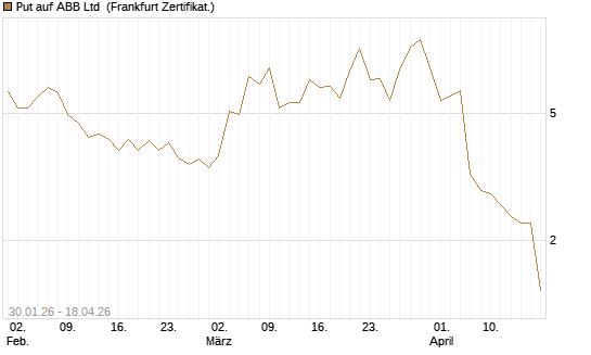 Put auf ABB Ltd [Vontobel] Chart
