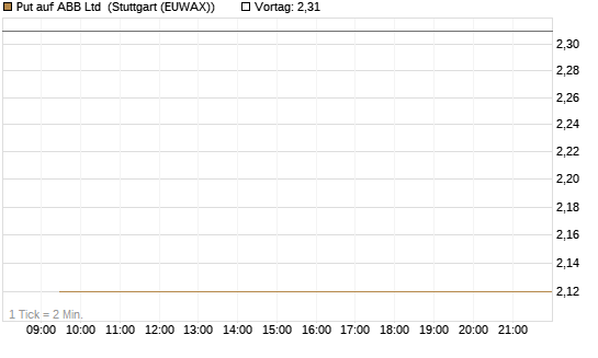 Put auf ABB Ltd [Vontobel] Chart