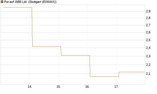 Put auf ABB Ltd [Vontobel] Chart