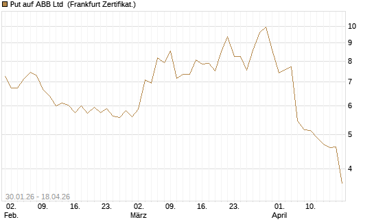 Put auf ABB Ltd [Vontobel] Chart