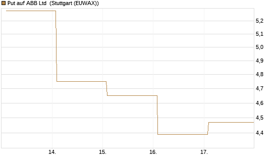 Put auf ABB Ltd [Vontobel] Chart