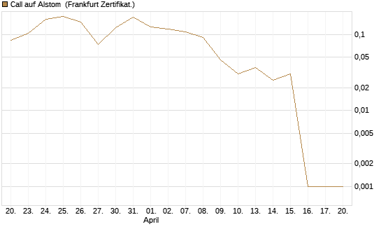 Call auf Alstom [Vontobel] Chart