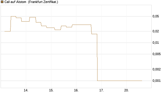 Call auf Alstom [Vontobel] Chart