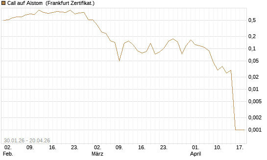 Call auf Alstom [Vontobel] Chart