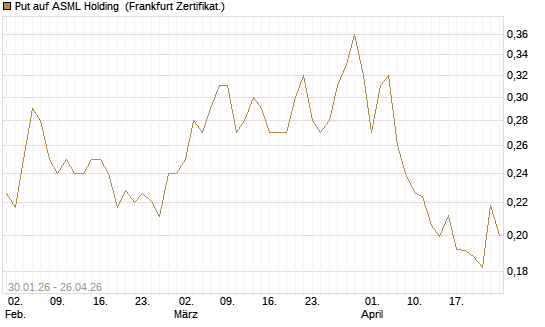 Put auf ASML Holding [Vontobel] Chart