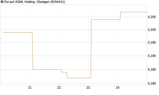 Put auf ASML Holding [Vontobel] Chart