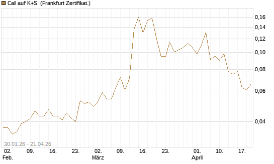 Call auf K+S [Vontobel] Chart