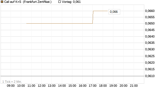 Call auf K+S [Vontobel] Chart