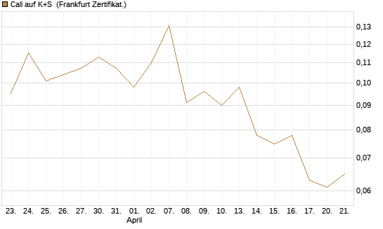 Call auf K+S [Vontobel] Chart