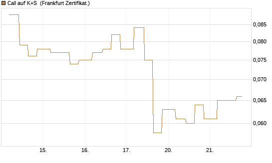 Call auf K+S [Vontobel] Chart