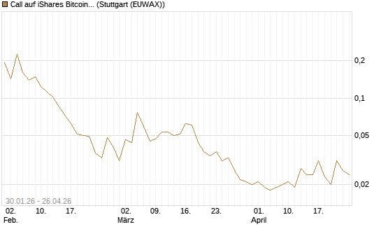 Call auf iShares Bitcoin Trust [Morgan Stanley & Co. Int. plc] Chart