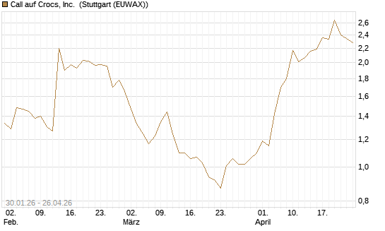 Call auf Crocs, Inc. [J.P. Morgan Structured Products B.V.] Chart