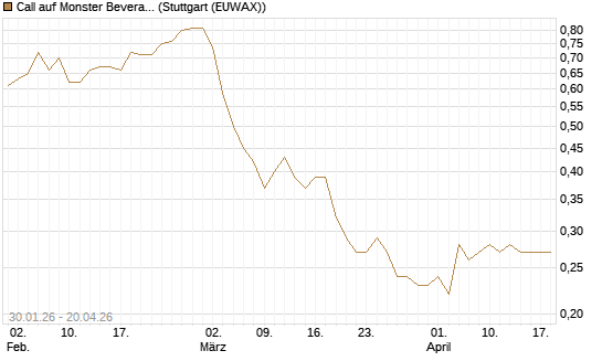 Call auf Monster Beverage [J.P. Morgan Structured Products B.V.] Chart