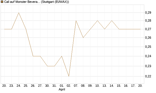 Call auf Monster Beverage [J.P. Morgan Structured Products B.V.] Chart