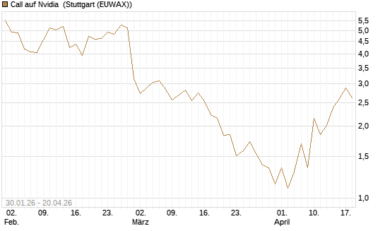 Call auf Nvidia [J.P. Morgan Structured Products B.V.] Chart