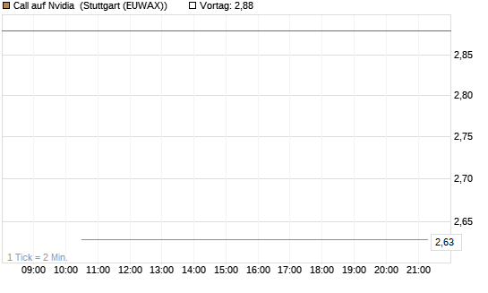 Call auf Nvidia [J.P. Morgan Structured Products B.V.] Chart