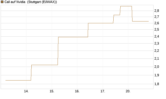 Call auf Nvidia [J.P. Morgan Structured Products B.V.] Chart