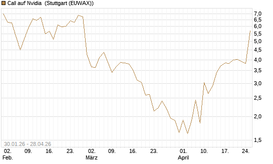 Call auf Nvidia [J.P. Morgan Structured Products B.V.] Chart
