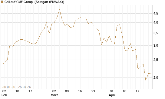 Call auf CME Group [J.P. Morgan Structured Products B.V.] Chart