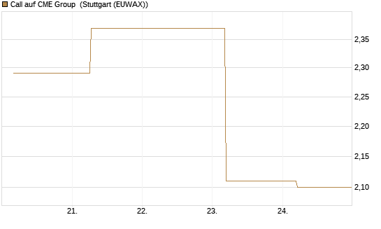 Call auf CME Group [J.P. Morgan Structured Products B.V.] Chart