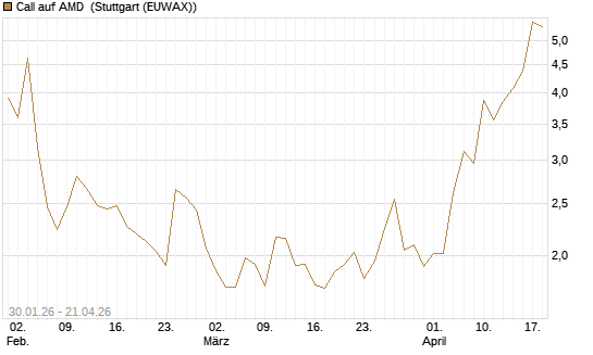 Call auf AMD [J.P. Morgan Structured Products B.V.] Chart