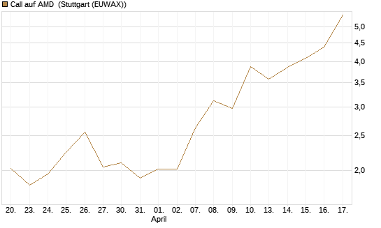 Call auf AMD [J.P. Morgan Structured Products B.V.] Chart