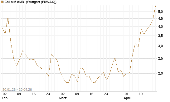 Call auf AMD [J.P. Morgan Structured Products B.V.] Chart