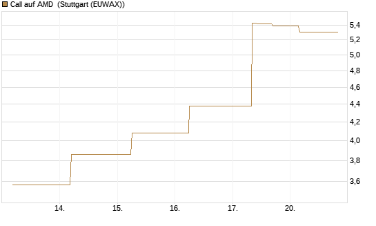 Call auf AMD [J.P. Morgan Structured Products B.V.] Chart