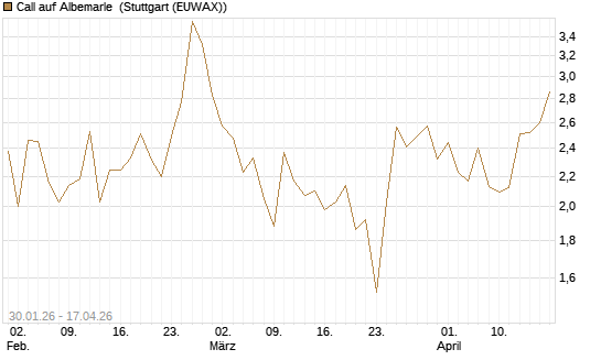 Call auf Albemarle [J.P. Morgan Structured Products B.V.] Chart
