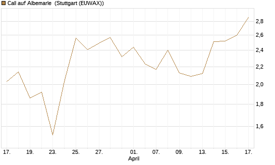 Call auf Albemarle [J.P. Morgan Structured Products B.V.] Chart
