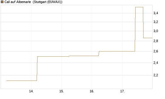 Call auf Albemarle [J.P. Morgan Structured Products B.V.] Chart