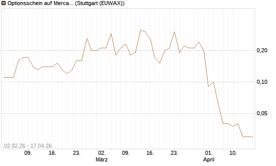 Optionsschein auf MercadoLibre [Goldman Sachs Bank Europe SE] Chart