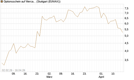 Optionsschein auf MercadoLibre [Goldman Sachs Bank Europe SE] Chart
