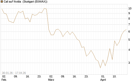 Call auf Nvidia [J.P. Morgan Structured Products B.V.] Chart