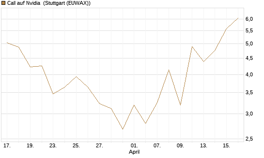 Call auf Nvidia [J.P. Morgan Structured Products B.V.] Chart
