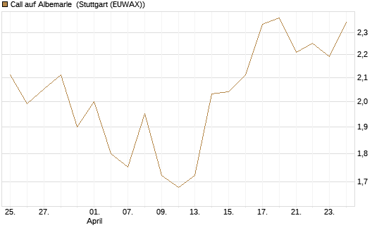 Call auf Albemarle [J.P. Morgan Structured Products B.V.] Chart