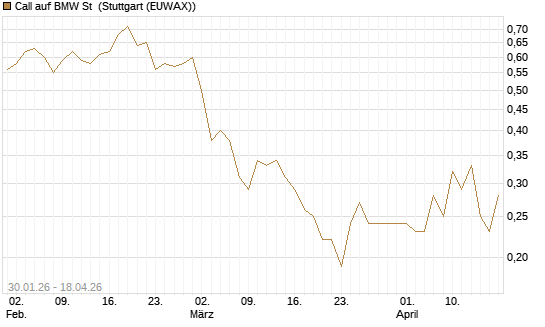 Call auf BMW St [J.P. Morgan Structured Products B.V.] Chart