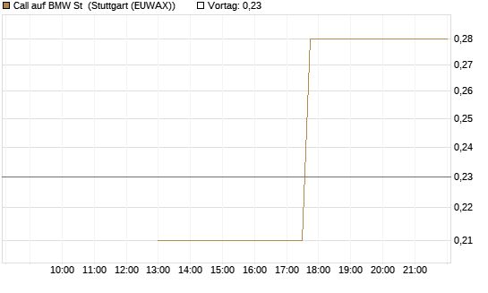 Call auf BMW St [J.P. Morgan Structured Products B.V.] Chart