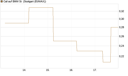 Call auf BMW St [J.P. Morgan Structured Products B.V.] Chart