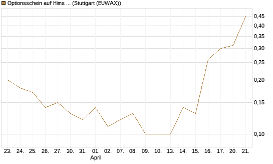 Optionsschein auf Hims & Hers Health A [Goldman Sachs Bank Europe SE] Chart