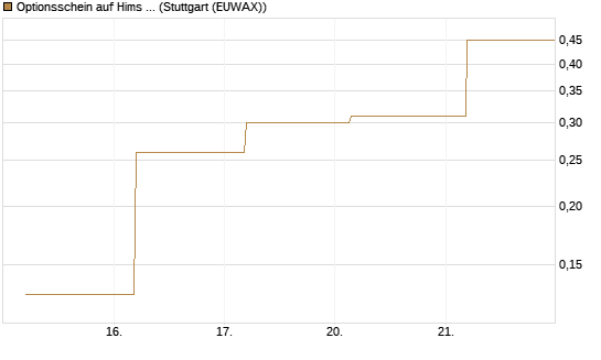 Optionsschein auf Hims & Hers Health A [Goldman Sachs Bank Europe SE] Chart