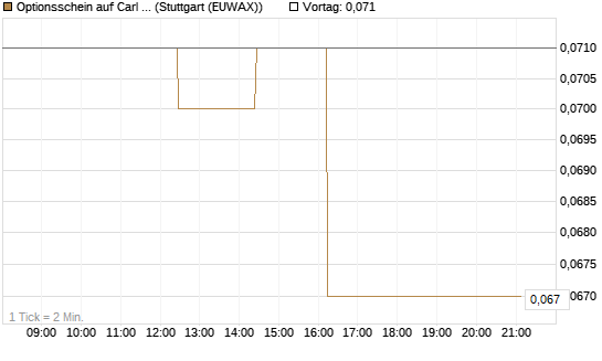 Optionsschein auf Carl Zeiss Meditec [Goldman Sachs Bank Europe SE] Chart