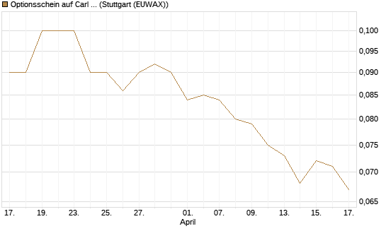 Optionsschein auf Carl Zeiss Meditec [Goldman Sachs Bank Europe SE] Chart