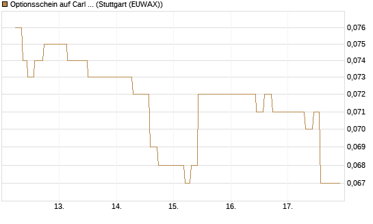 Optionsschein auf Carl Zeiss Meditec [Goldman Sachs Bank Europe SE] Chart