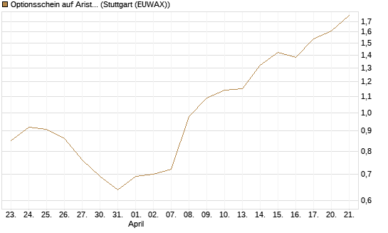 Optionsschein auf Arista Networks Inc [Goldman Sachs Bank Europe SE] Chart