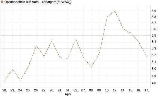 Optionsschein auf Automatic Data Processing [Goldman Sachs Bank Europe SE] Chart