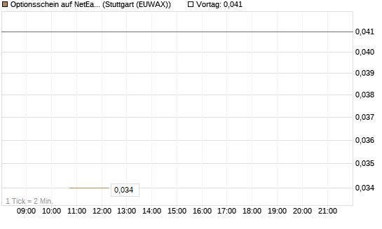 Optionsschein auf NetEase ADR [Goldman Sachs Bank Europe SE] Chart