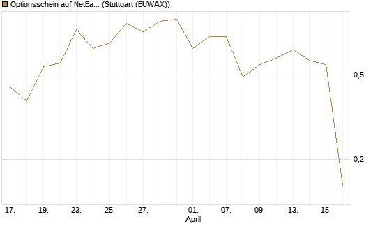 Optionsschein auf NetEase ADR [Goldman Sachs Bank Europe SE] Chart