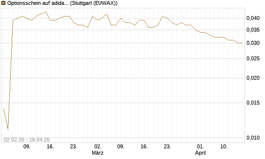 Optionsschein auf adidas [Goldman Sachs Bank Europe SE] Chart
