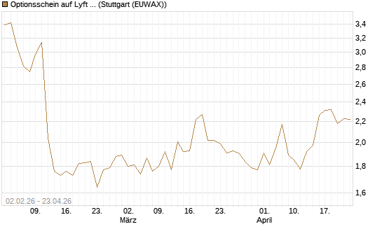 Optionsschein auf Lyft A  [Goldman Sachs Bank Europe SE] Chart